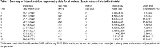 Summary of intermittent-flow respirometry trials for all walleye (Sander vitreus) included in the trial