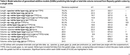 Model selection of generalized additive models (GAMs) predicting bite length or total bite volume removed from Repashy gelatin cubes by a single strike