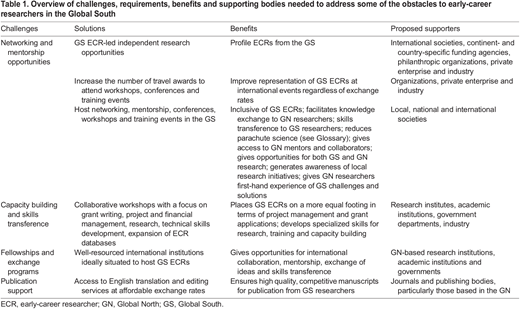 Overview of challenges, requirements, benefits and supporting bodies needed to address some of the obstacles to early-career researchers in the Global South