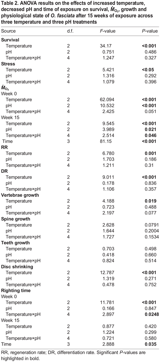 ANOVA results on the effects of increased temperature, decreased pH and time of exposure on survival, ṀO2, growth and physiological state of O. fasciata after 15 weeks of exposure across three temperature and three pH treatments