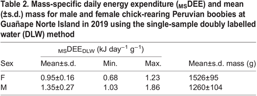 Mass-specific daily energy expenditure (MSDEE) and mean (±s.d.) mass for male and female chick-rearing Peruvian boobies at Guañape Norte Island in 2019 using the single-sample doubly labelled water (DLW) method