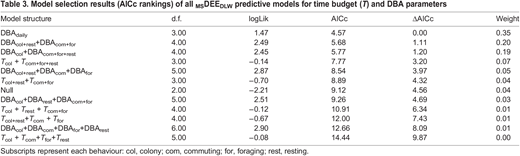 Model selection results (AICc rankings) of all MSDEEDLW predictive models for time budget (T) and DBA parameters