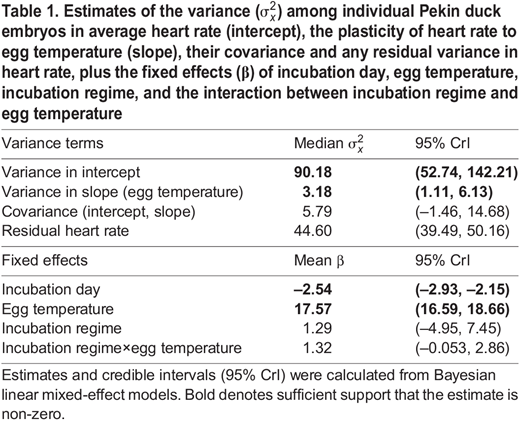 Estimates of the variance () among individual Pekin duck embryos in average heart rate (intercept), the plasticity of heart rate to egg temperature (slope), their covariance and any residual variance in heart rate, plus the fixed effects (β) of incubation day, egg temperature, incubation regime, and the interaction between incubation regime and egg temperature