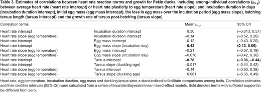 Estimates of correlations between heart rate reaction norms and growth for Pekin ducks, including among-individual correlations (ρx,y) between average heart rate (heart rate intercept) or heart rate plasticity to egg temperature (heart rate slope), and incubation duration in days (incubation duration intercept), initial egg mass (egg mass intercept), the loss in egg mass over the incubation period (egg mass slope), hatching tarsus length (tarsus intercept) and the growth rate of tarsus post-hatching (tarsus slope)