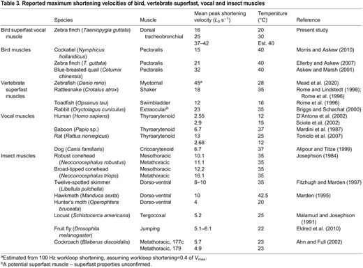 Reported maximum shortening velocities of bird, vertebrate superfast, vocal and insect muscles