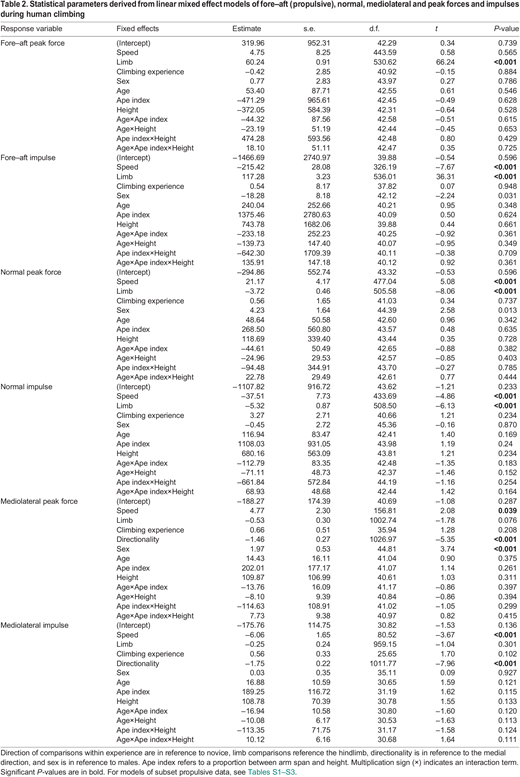 Statistical parameters derived from linear mixed effect models of fore–aft (propulsive), normal, mediolateral and peak forces and impulses during human climbing