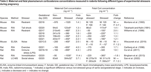 Maternal and fetal plasma/serum corticosterone concentrations measured in rodents following different types of experimental stressors during pregnancy